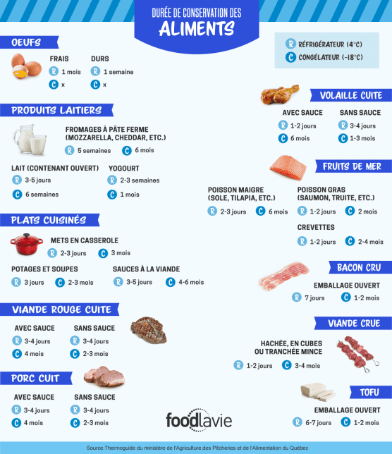 La durée de conservation des aliments