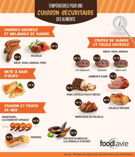 Température de cuisson des viandes - Ma cuisine au fil du temps