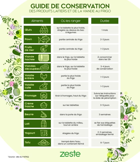 Guide de conservation des produits laitiers et de la viande