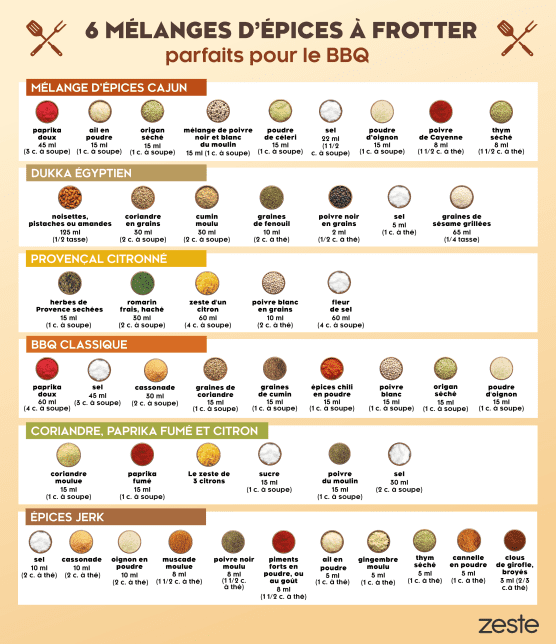 BBQ : 6 mélanges d'épices à frotter