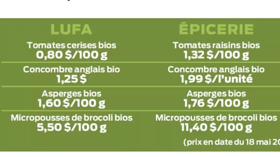 Voici où vous procurer des fruits et légumes moins chers qu'en épicerie